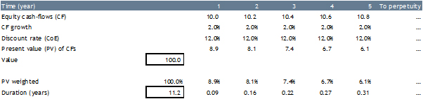 Table 1 – Illustrative example of cash flow duration