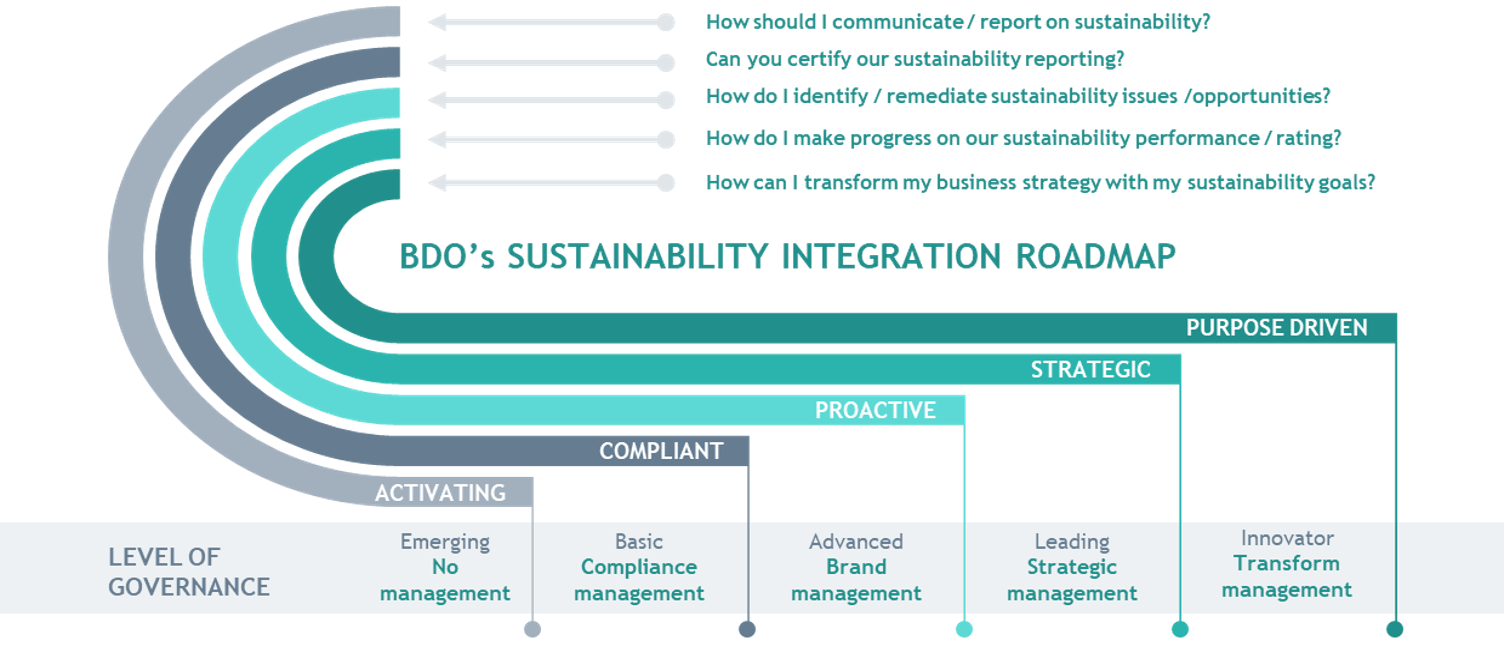BDO's Sustainability integration roadmap