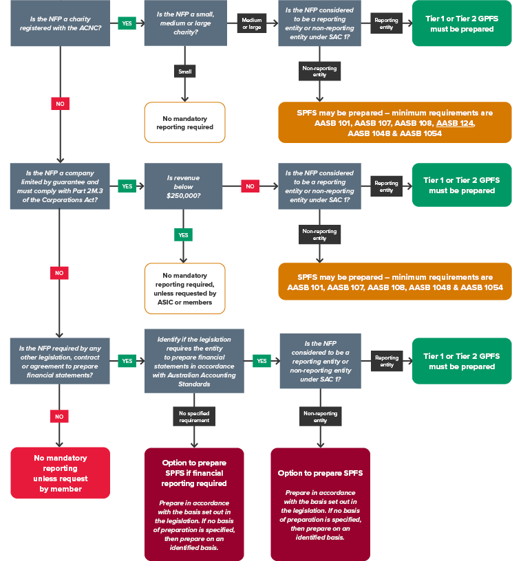 Not-for-profit decision tree