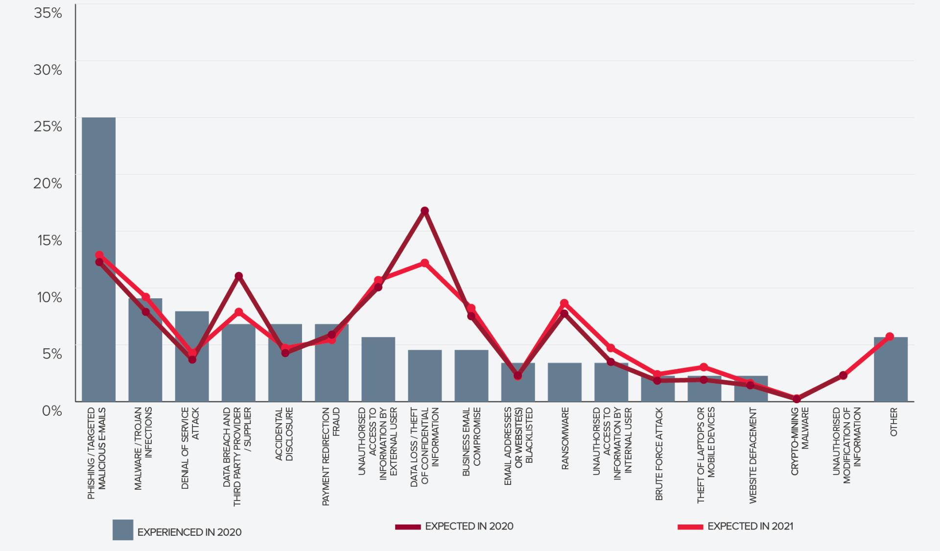 Cyber security 2020 all sectors