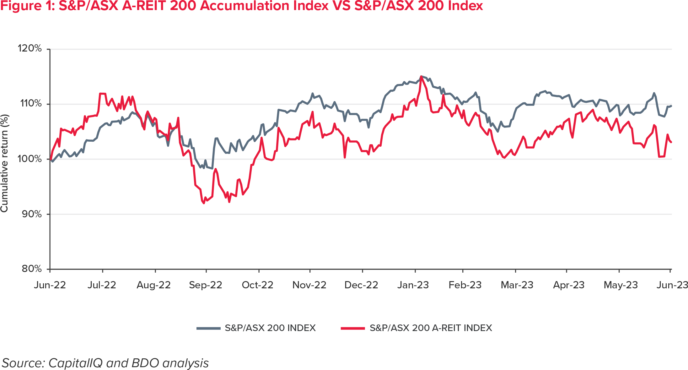 S&P/ASX A-REIT 200 Accumulation Index VS S&P/ASX 200 Index