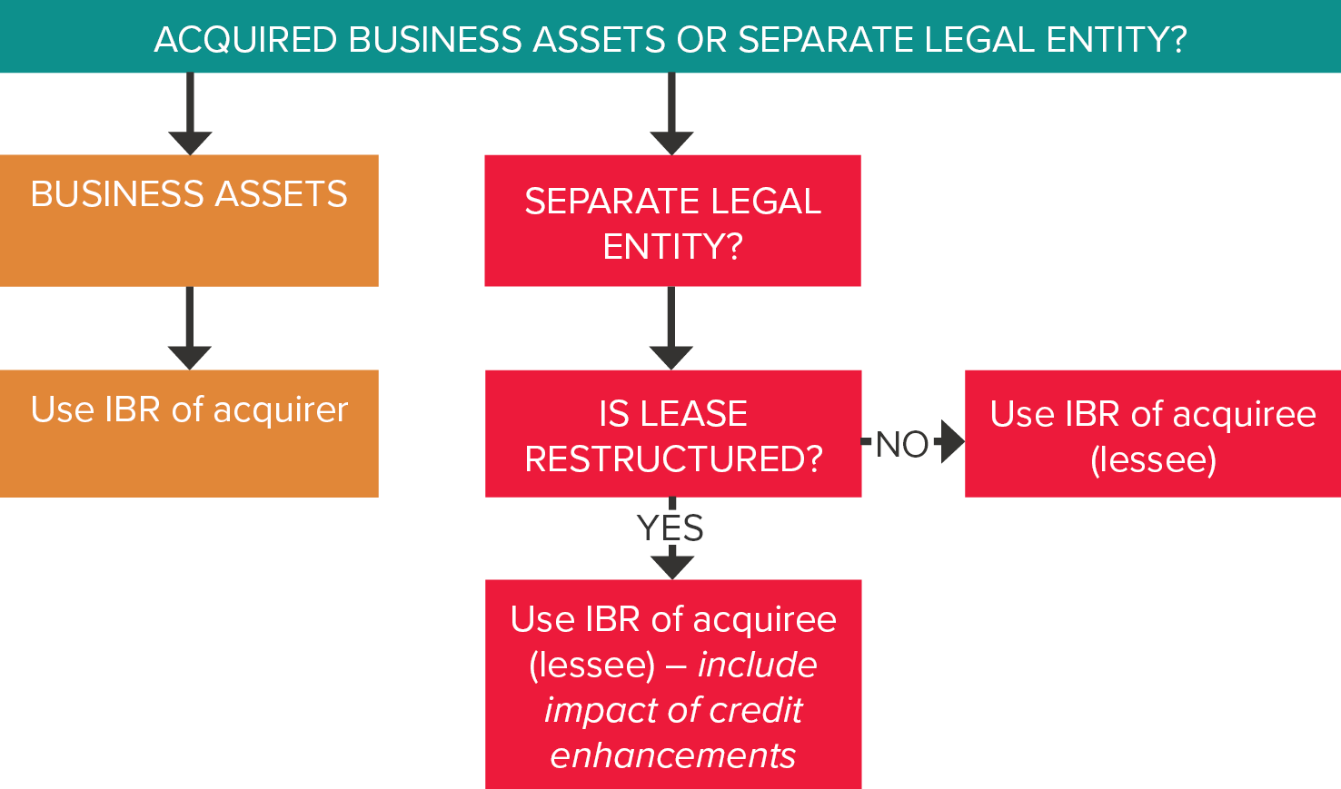 Determining the incremental borrowing rate at acquisition date