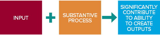 Minimum of an input and a substantive process 