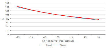 Figure 1 – Development in values following shifts in interest rates – Shares vs bond (11-year term)