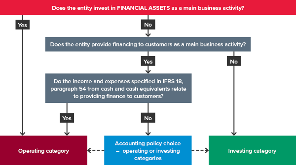 Flow diagram - Does the entity invest in financial assets as a main business activity