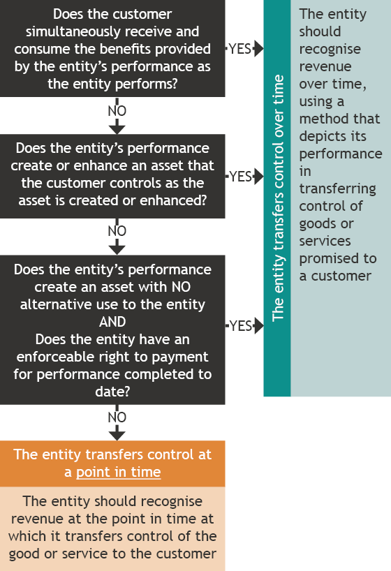 Requirements for the recognition of revenue decision tree