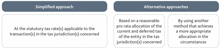 Diagram for how to calculate the income tax effect of reconciling items