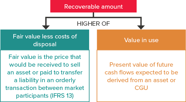 Fair value less costs of disposal