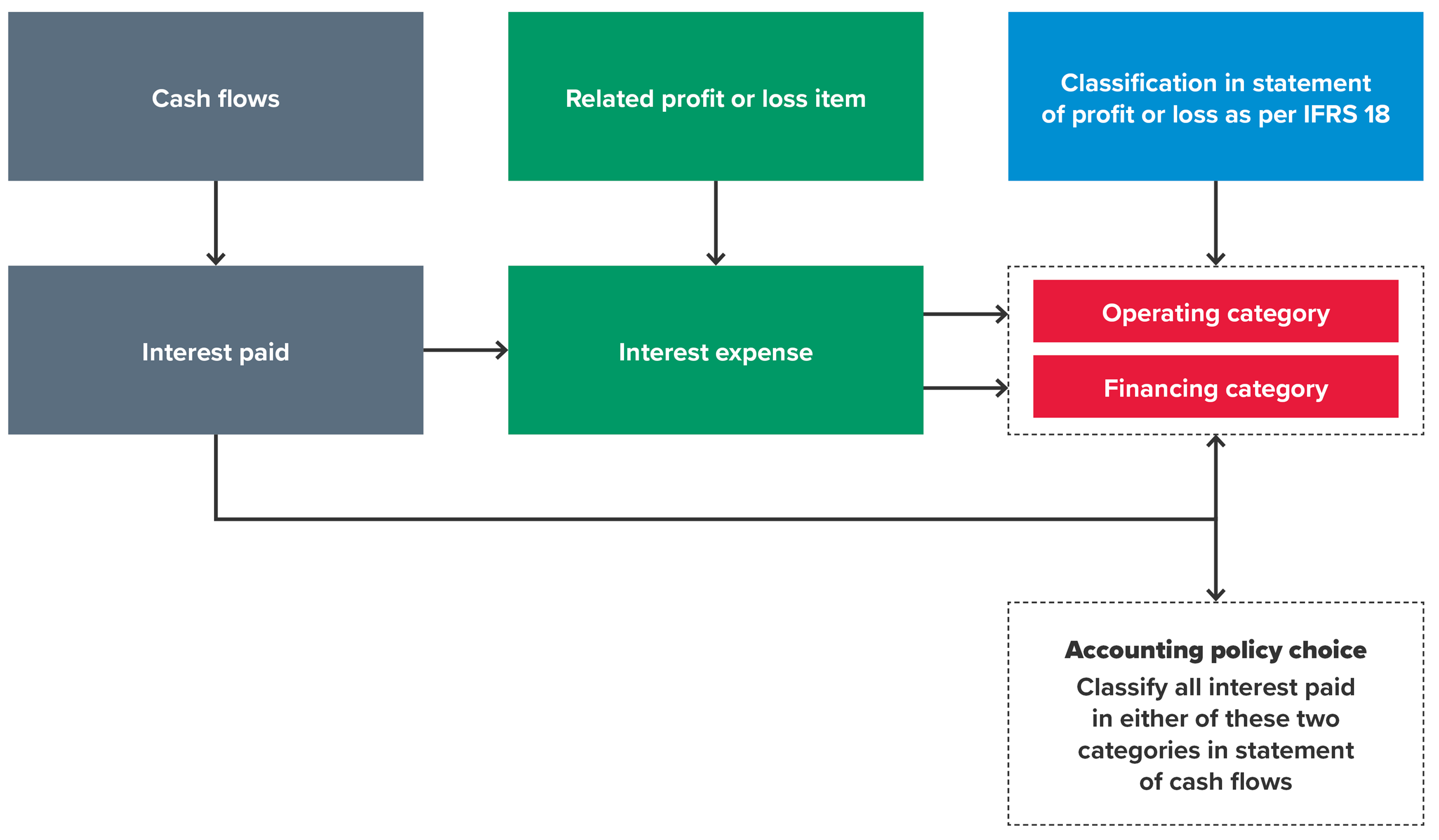 Investment property entity - Example for interest paid