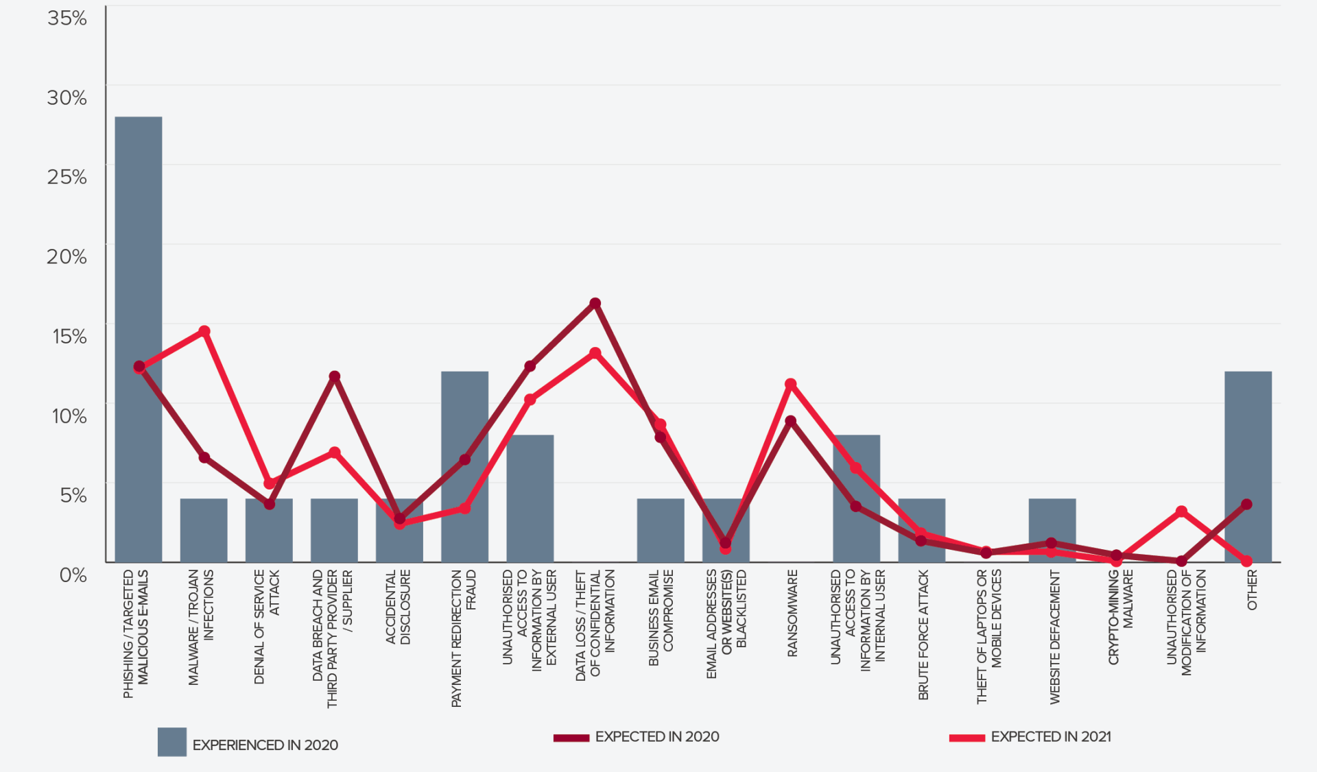 Cyber 2020 - Public Sector