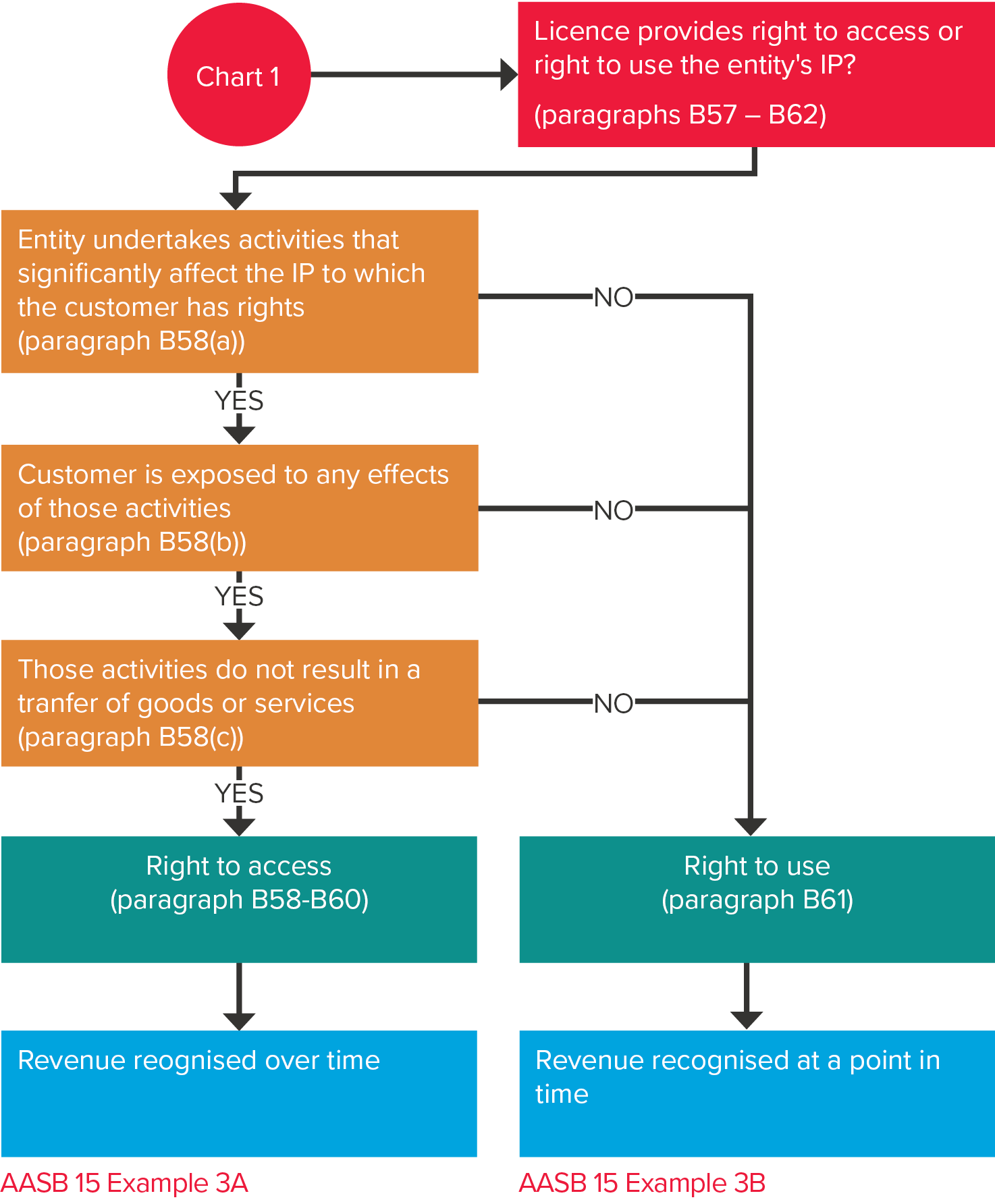 Assess whether the grant revenue to transfer a licence to a NFP