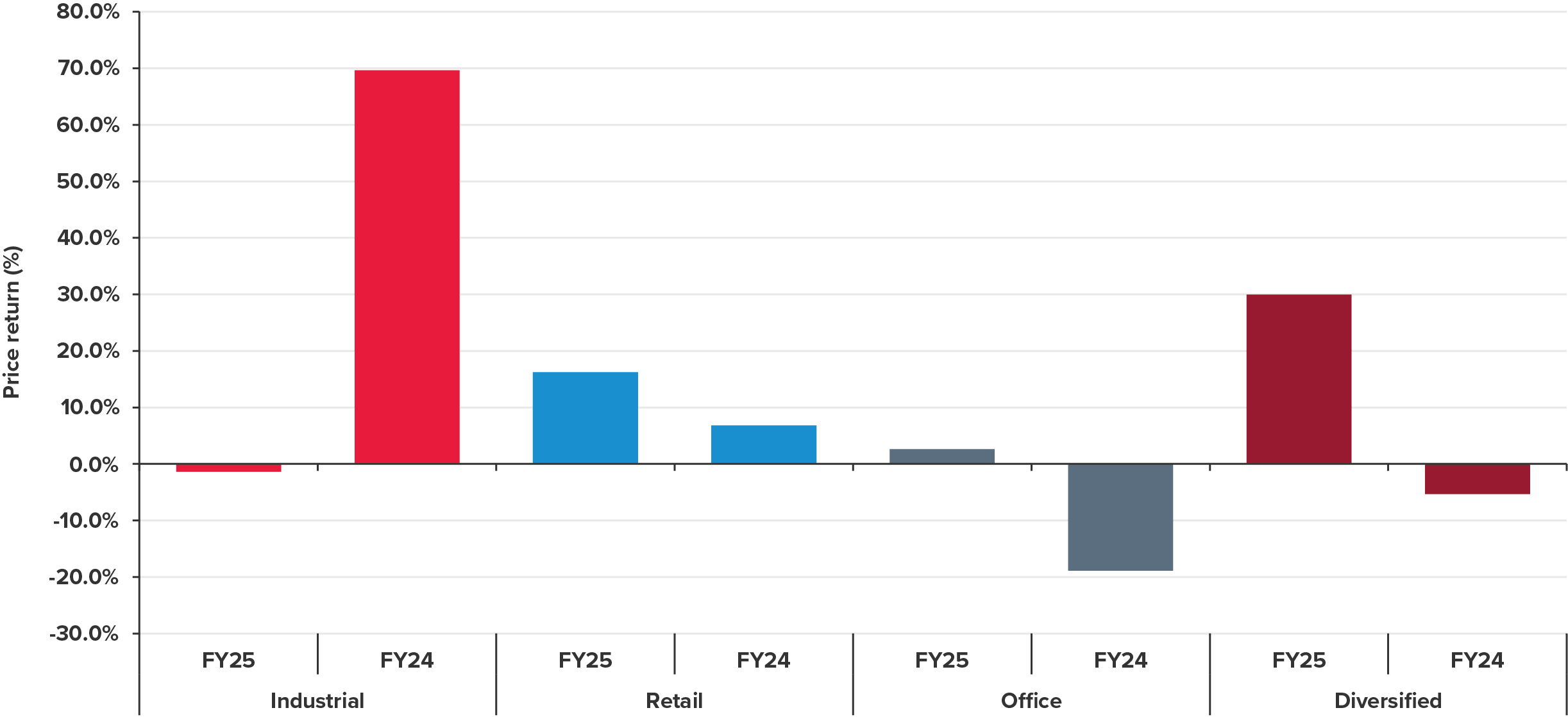 A-REIT Individual category performance chart
