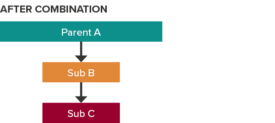 After combination