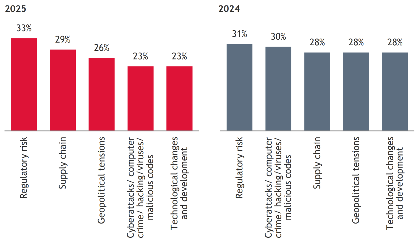 The risks that APAC leaders feel unprepared for