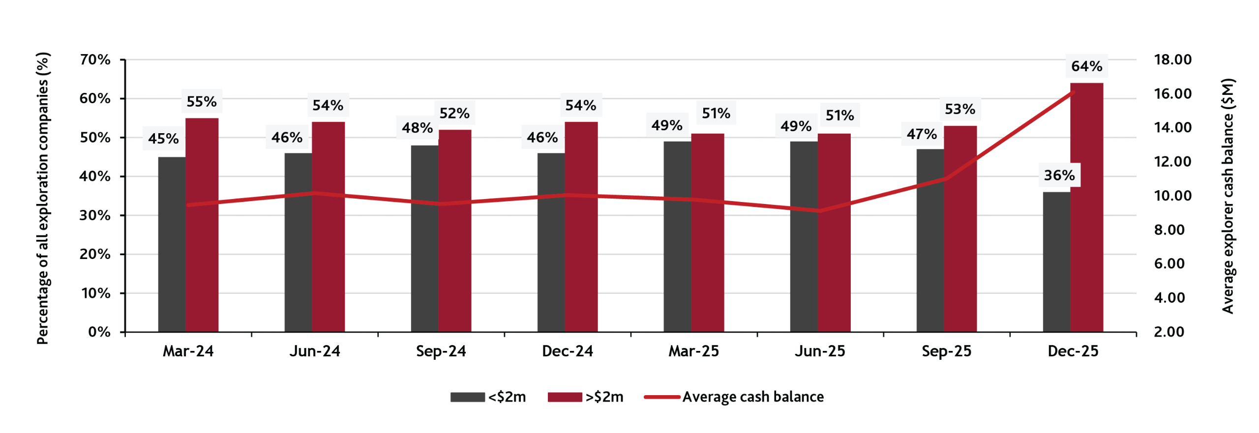 ASX explorers' cash balance - December 2025 quarter