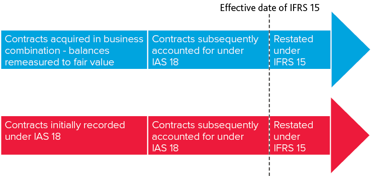 Impact of IFRS 15 Revenue from Contracts with Customers