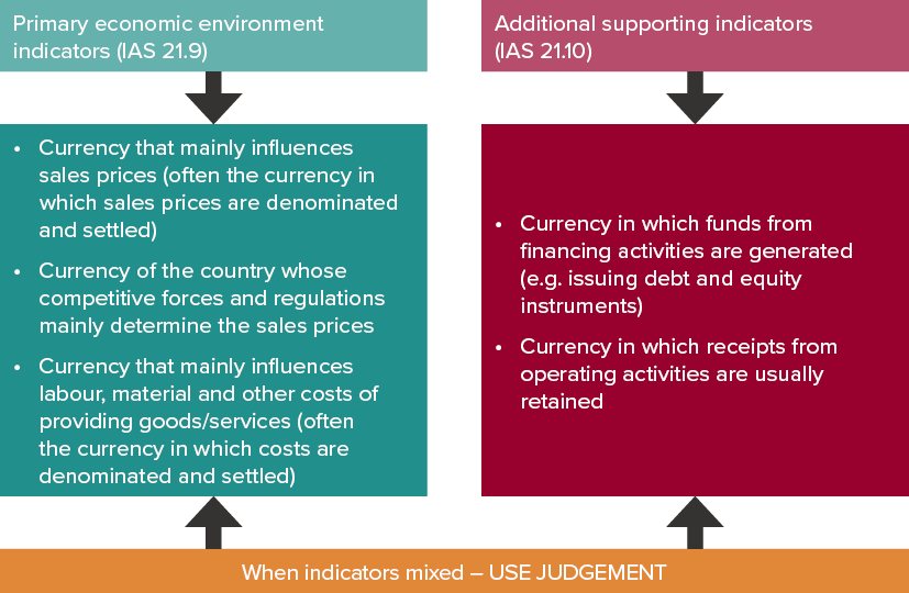 Functional currency versus presentation currency