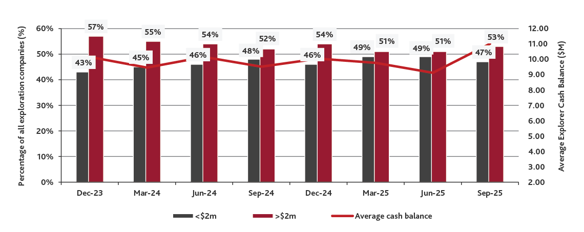 Cash position - average cash balances