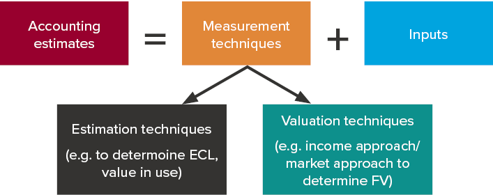 Accounting estimates