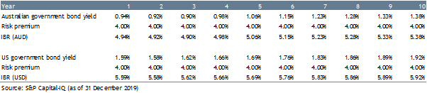 Table 3 – IBR assumptions