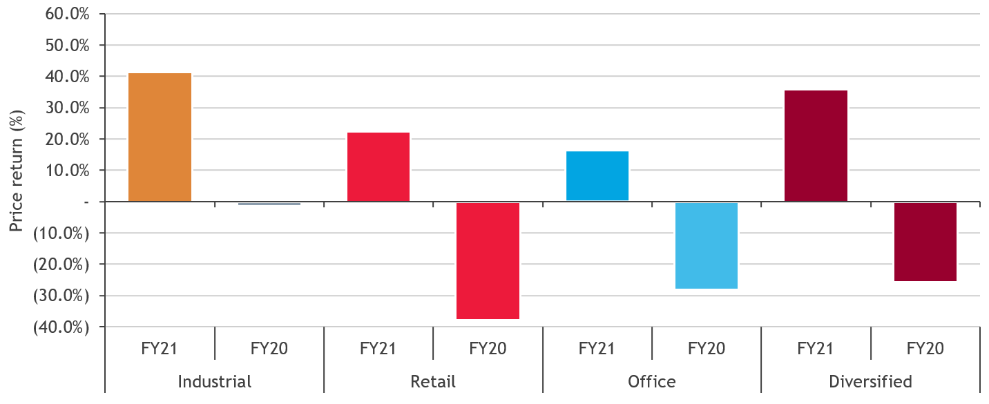 A graph showing differences in A-REIT sector price returns from FY20 to FY21
