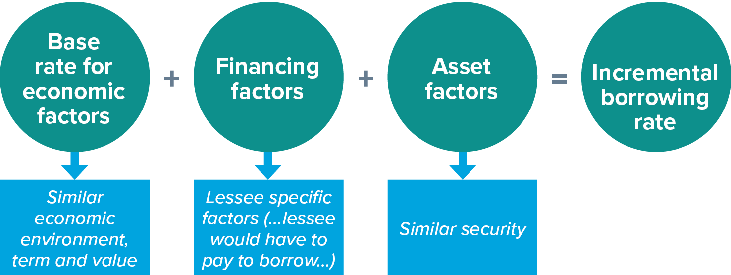 Incremental borrowing rate