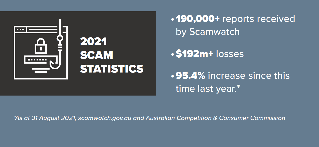2021 Scam statistics