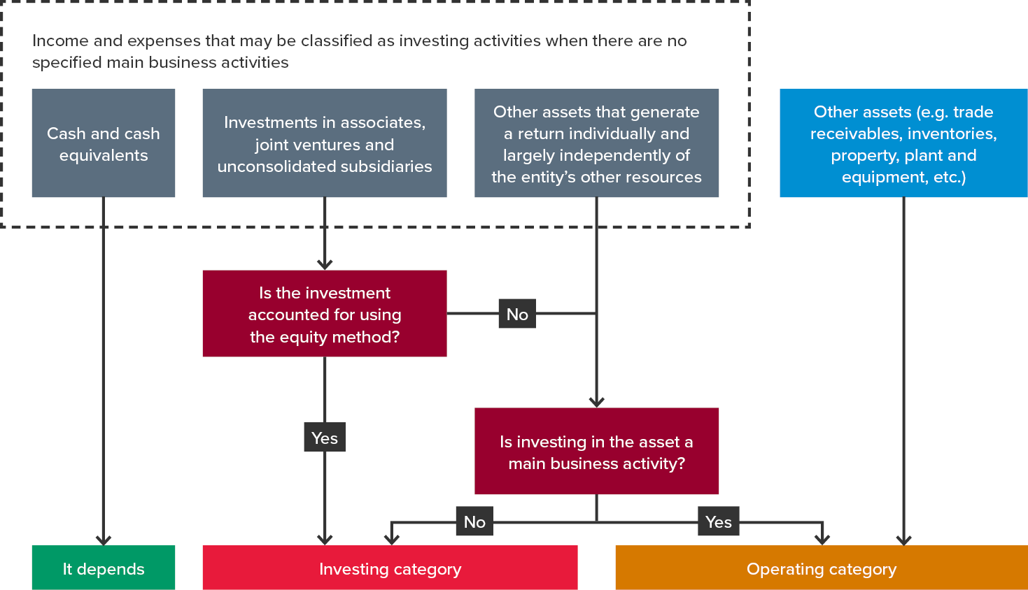 Investing category flow diagram