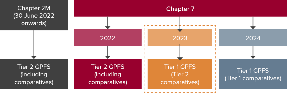 Changes to classification requirements for liabilities under IAS 1