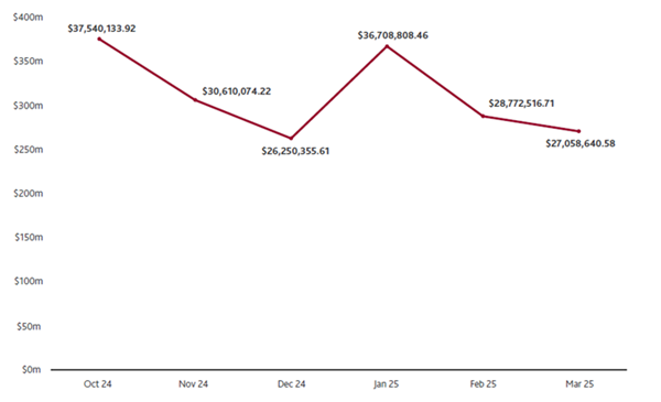 The cumulative Australian dollars lost to scams for the December 2024 and March 2025 quarters