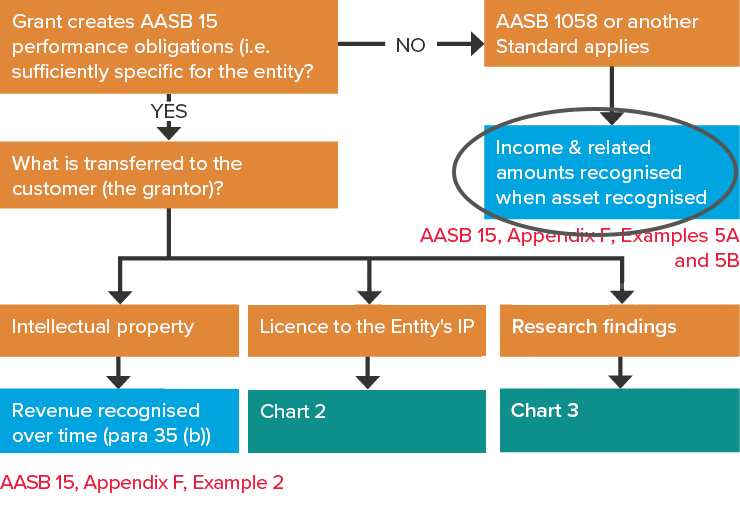 Income and related amounts recognised when asset recognised