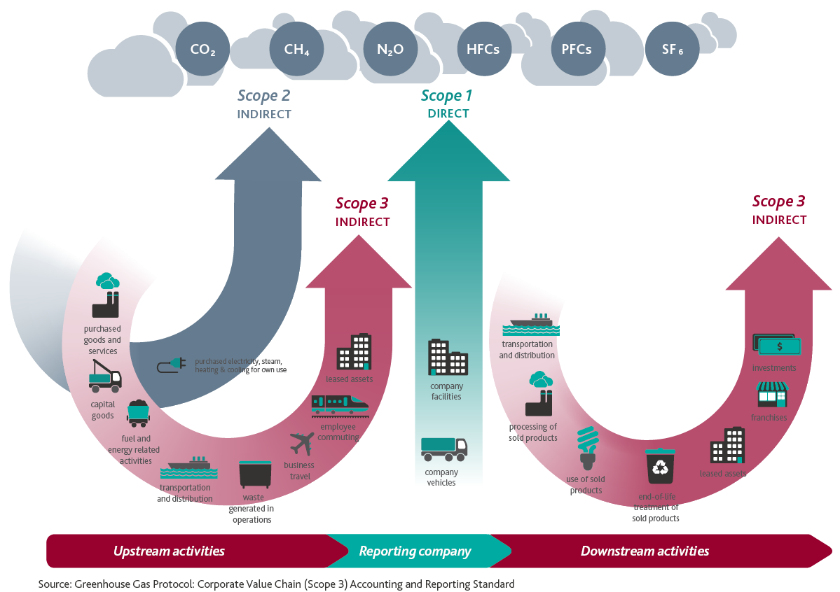 Envoria  What are the GHG Protocol and scope emissions?