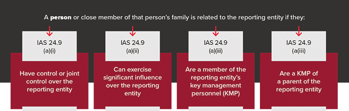 Persons related to reporting entity