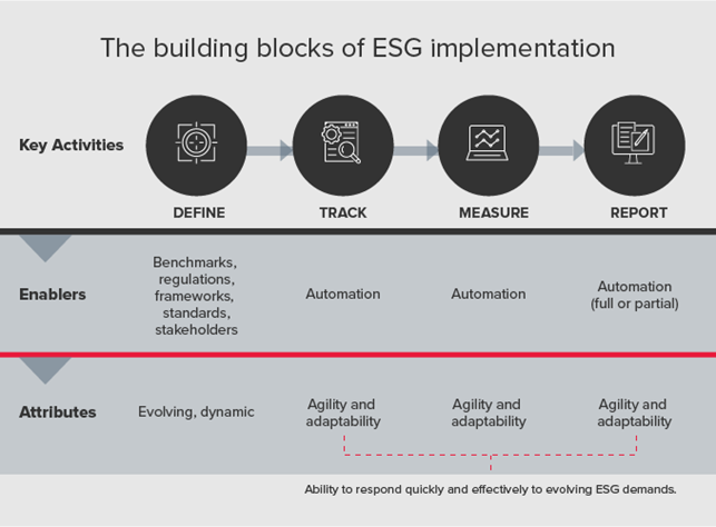 The building blocks of ESG implementation