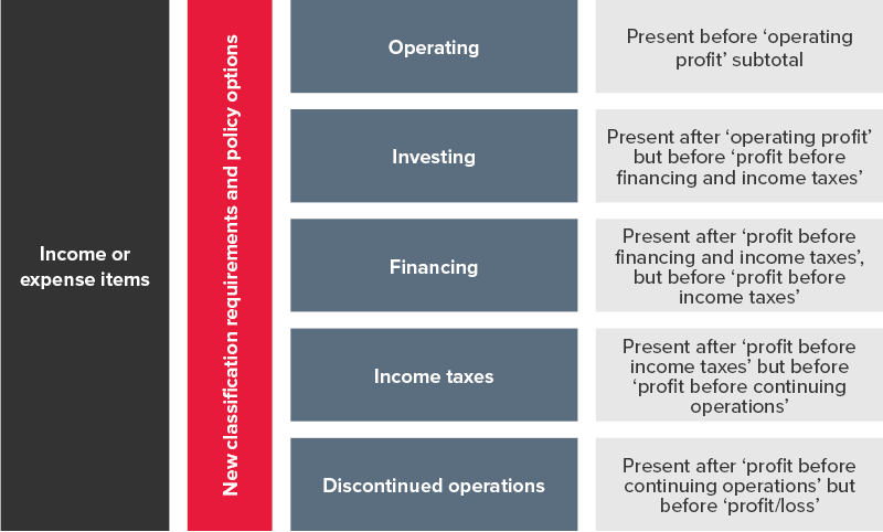 Diagram of Income or expense items
