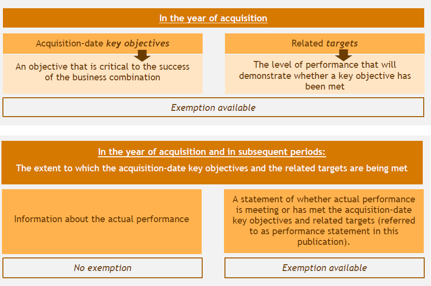 Acquisition objectives and targets