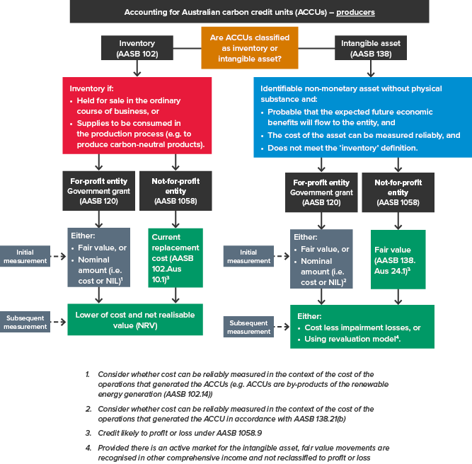 ACCUs diagram - producers