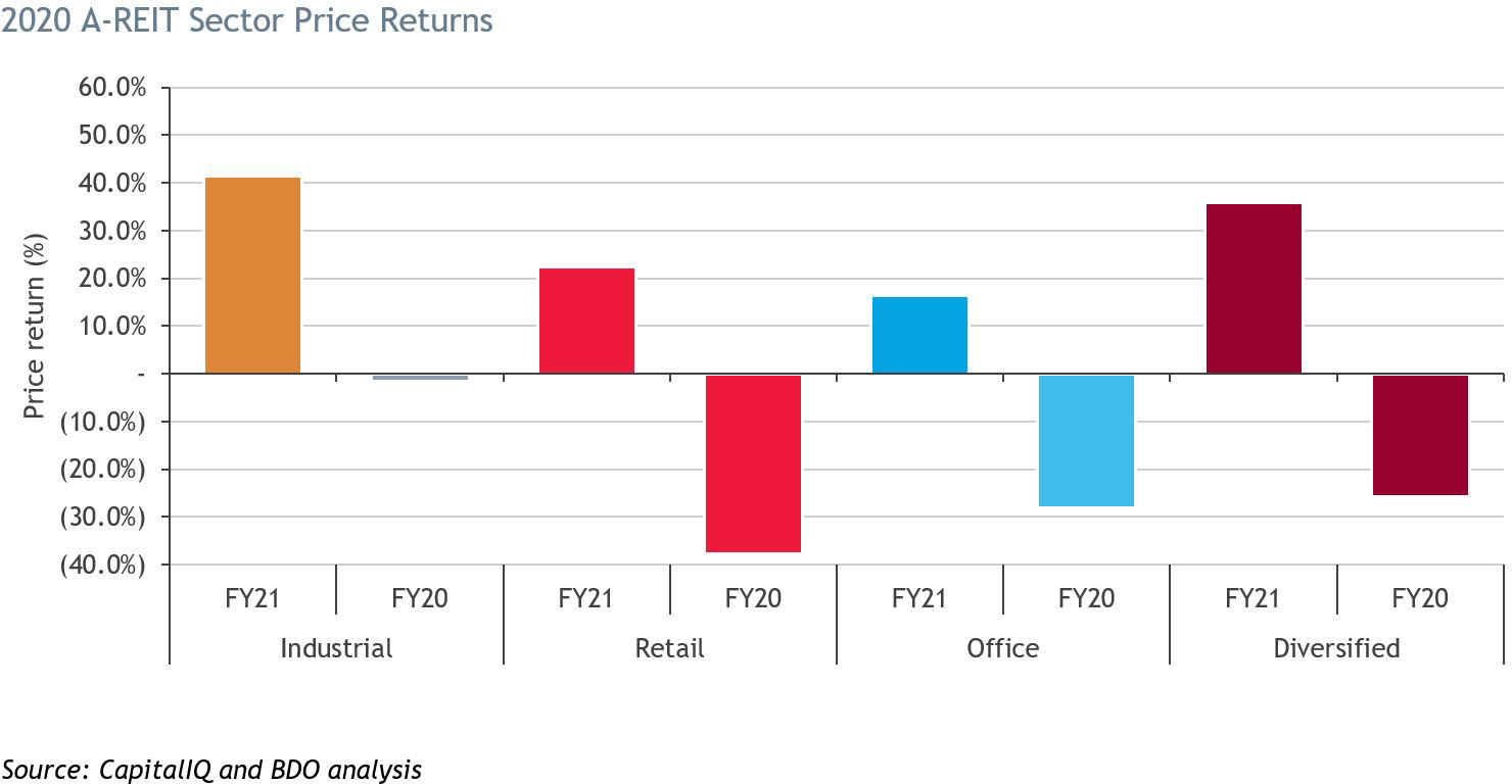 AREIT Sector category performance