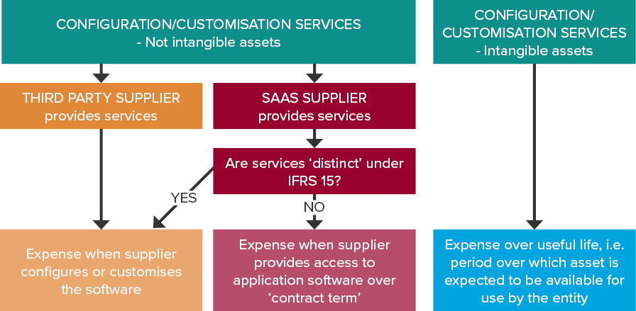 Accounting outcomes for configuration  and customisation costs