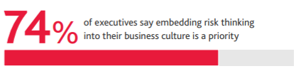 74 per cent of executives embedding risk thinking into their business culture is a priority