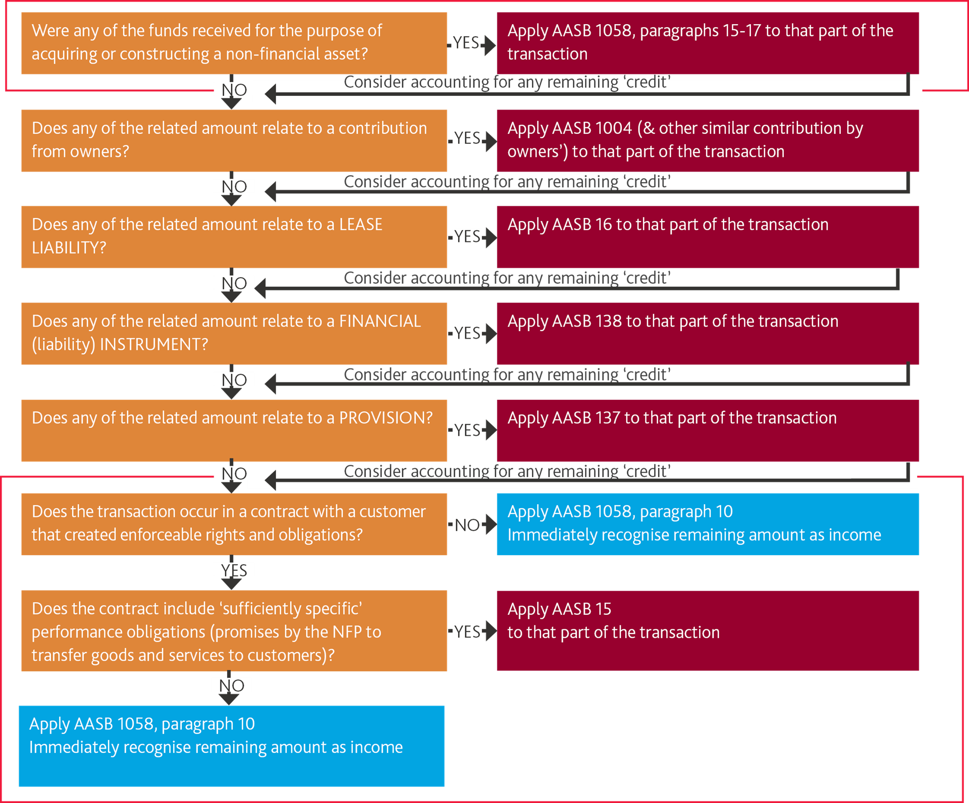 Recognising the credit entry