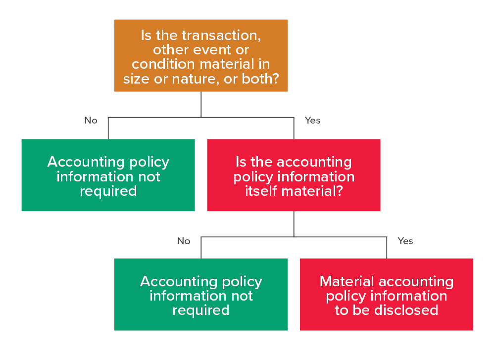 Accounting policy information diagram