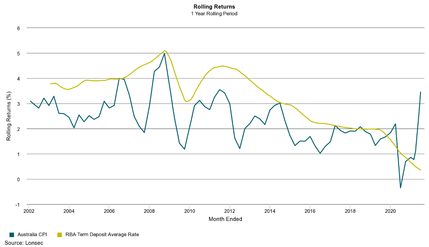 Line graph showing rolling returns over 1 year rolling period from 2002 to 2020.