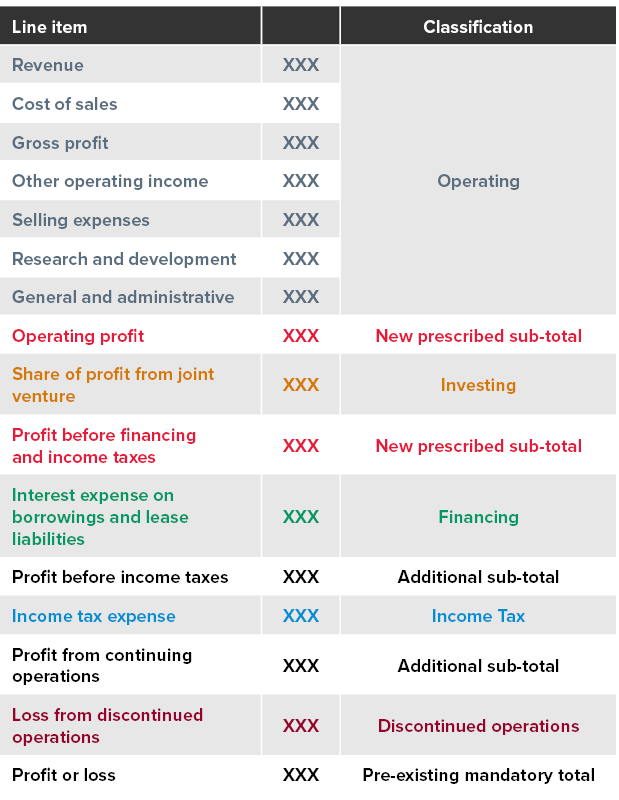 Diagram of how the five income and expense categories link to mandatory subtotals