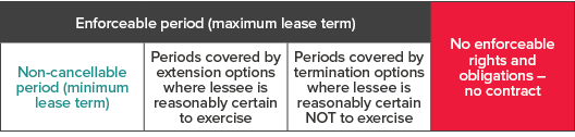 Enforceable period of a lease contract 