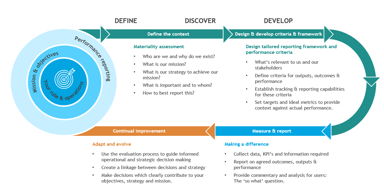 The Performance Journey