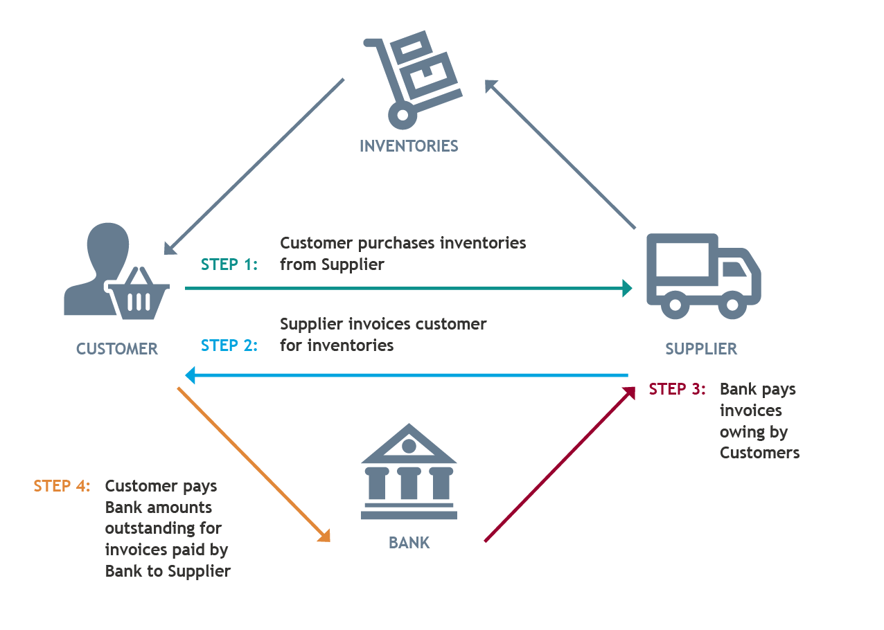 Supplier diagram