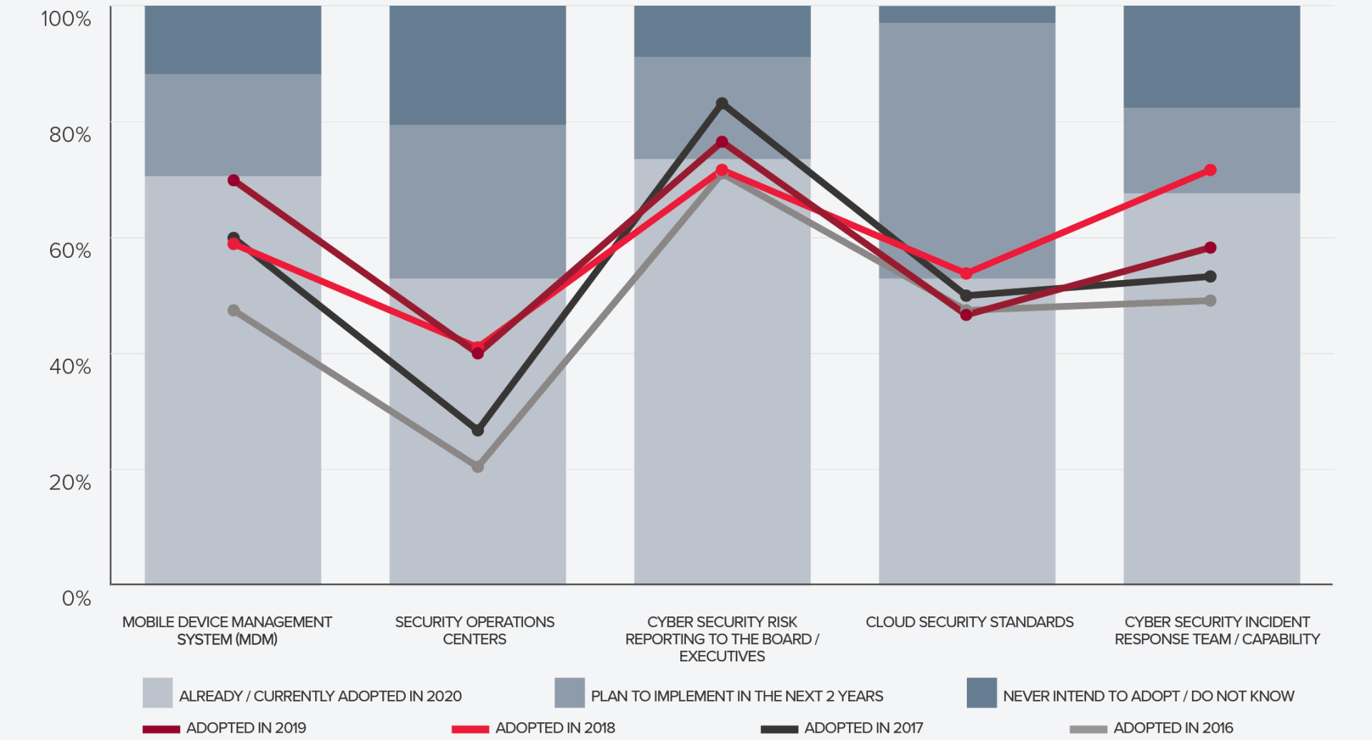 Cyber 2020 Public Sector Top 5