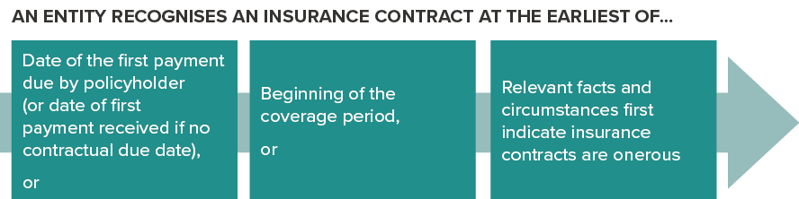 Criteria for an insurance contract