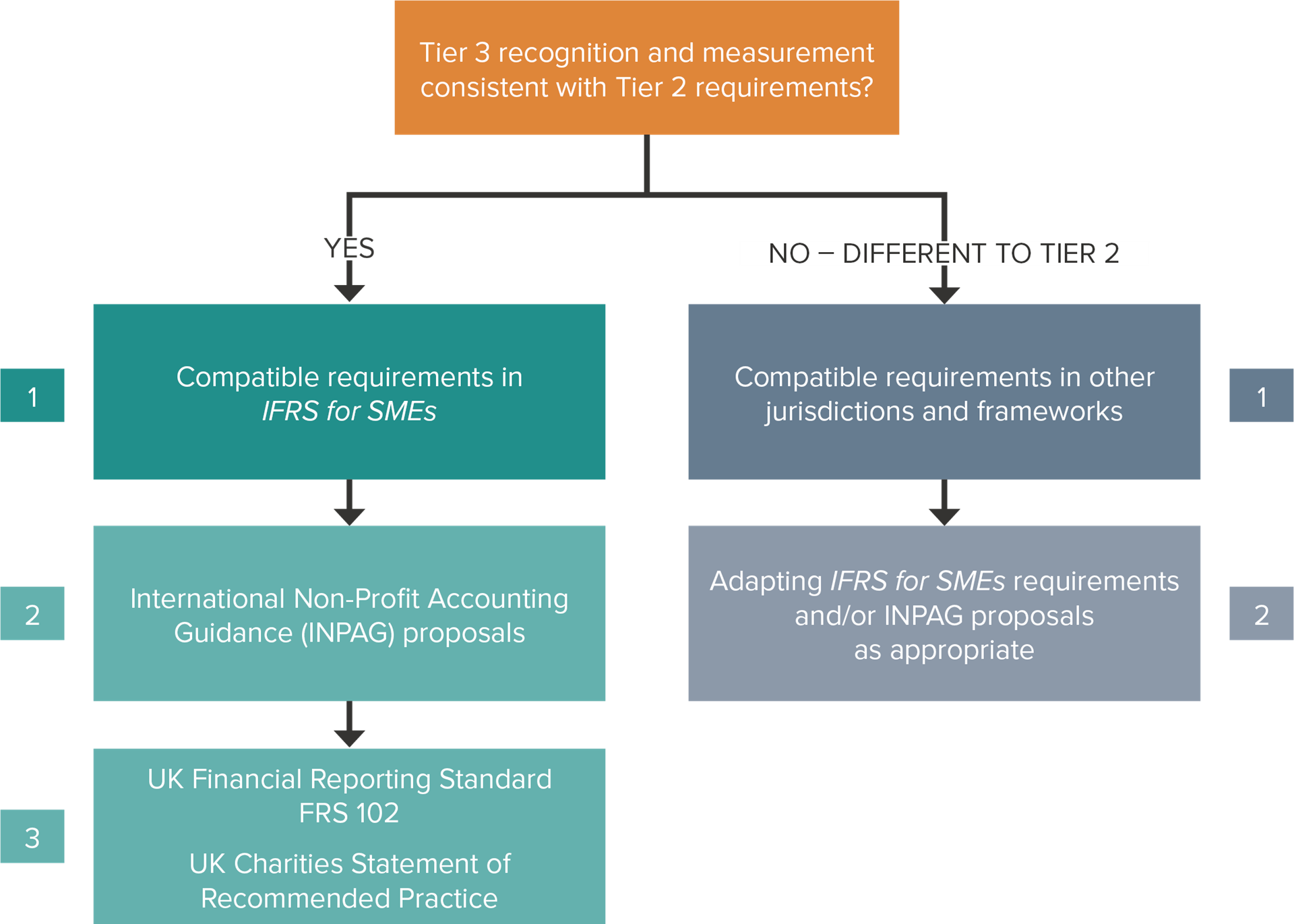 Tier 3 NFP Recognition and Measurement digram